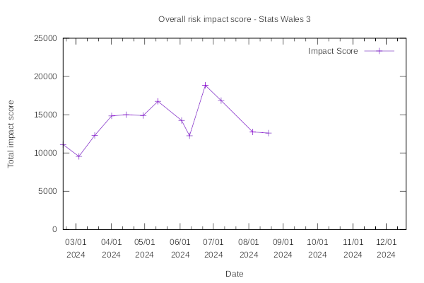 Risk impact chart