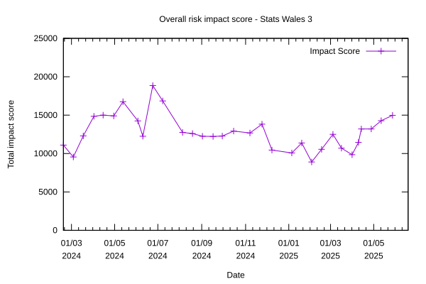 Risk profile score