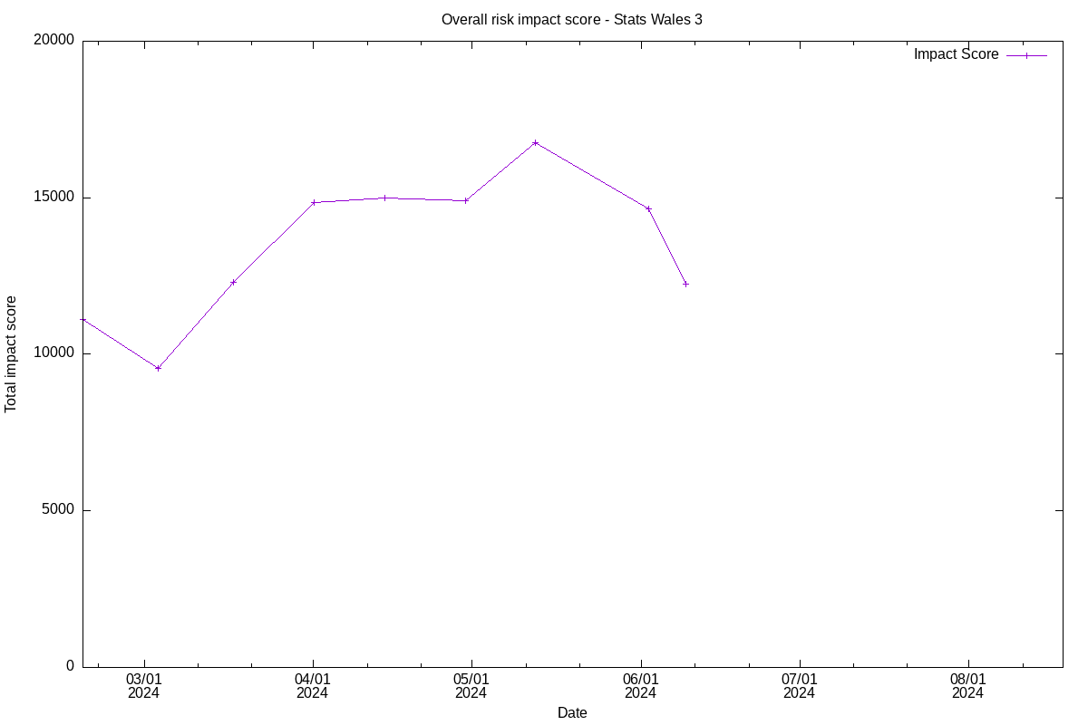 Overall risk impact score